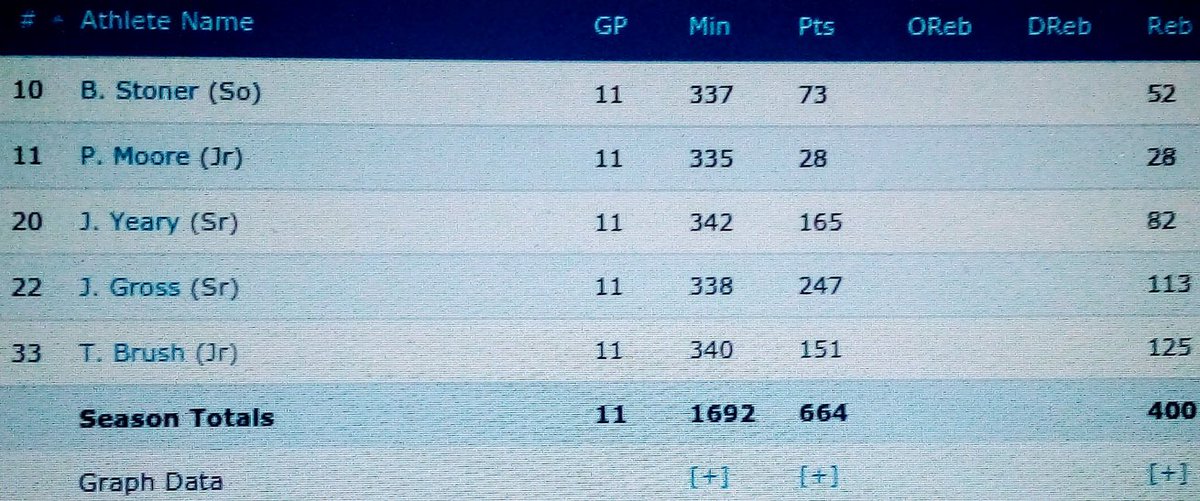 jennattn1's tweet photo. Super proud of our J Frank White boys basketball team. Their accomplishments thru the first 11 games. https://t.co/9W7RmV5EGf
