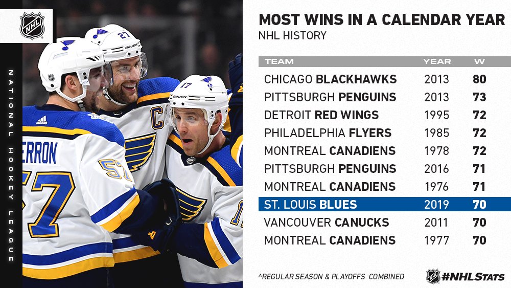 nhl stats st louis blues