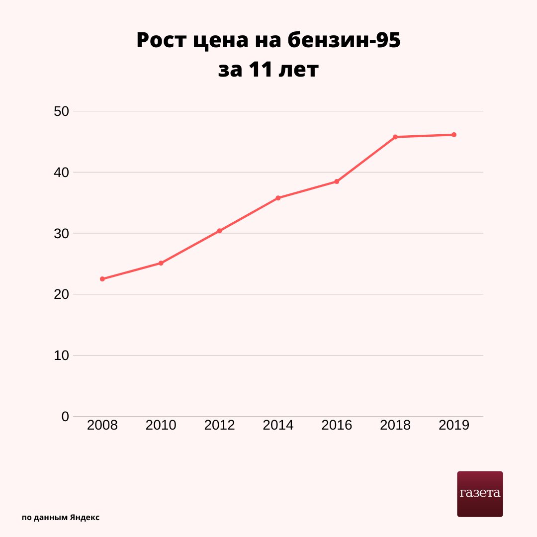 Ростов стоимость. Динамика стоимости бензина в России за 10 лет. График стоимости бензина в РФ 2020. График роста бензина. График роста стоимости бензина.