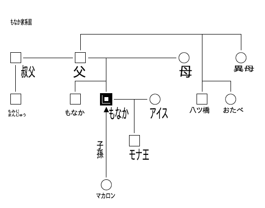 介護ソフト トリケアトプス V Twitter トリケアトプスはジェノグラムに対応しました そして話題のもなかの家系図描いてみました もなか 最中 モナカ 家系図 M1グランプリ M1グランプリ2019 ミルクボーイ 介護ソフト トリケアトプス