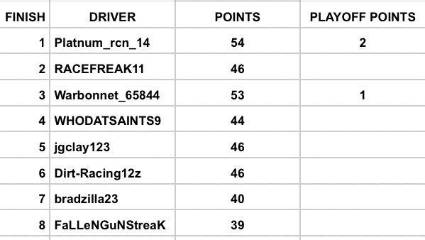 NPRLOfficial's tweet photo. Race results and points after Road America. Next week at Gateway the championship 4 will be decided. https://t.co/noUMBnkdn8