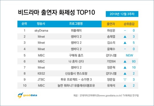 Happyvirus_woon's tweet photo. 하성운 8주 연속 개인 1위 (출처 : 헤럴드POP | 네이버 TV연예) https://t.co/fatPt1PE4c https://t.co/gEzl263uLF