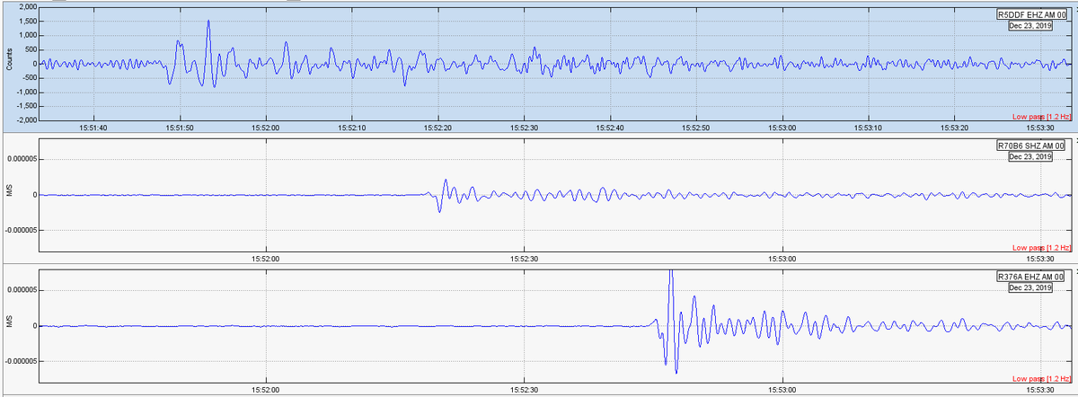 KristiFinkTXESP's tweet photo. #GUATEMALA - A magnitude M5.8 earthquake occurred today at 15:47 UTC.  The event was detected across #Texas on #RaspberryShake seismometers.  Below, waves propagated across the State from Houston (#R5DDF), to San Angelo (#R70B6), and finally arriving in Lubbock, TX (#R376A) https://t.co/gAQgih2ohB