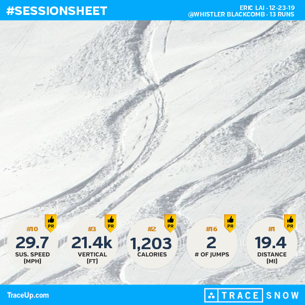 EricLai's tweet photo. Check my @traceup snowboarding stats (@ Whistler Blackcomb, 13 runs, 40.6 mph max speed, ... https://t.co/zEMLU2R9Mu https://t.co/70d20UdBd1