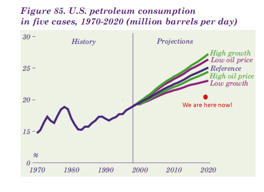 anasalhajji's tweet image. This is stunning!  This is the EIA prediction of US petroleum consumption in 2000 to 2020.

I added everything in red

The population increased, income increased, yet demand for petroleum is lower than all projections.