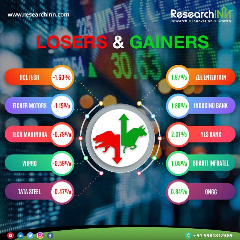 researchinn's tweet photo. Among sectors, except IT all other indices are trading with marginal gain. BSE Midcap and smallcap are trading in the green. #ResearchInn #stockstowatch  #Stockmarketnews #Nifty #Sensex #Stockmarket https://t.co/zB79lopr3t