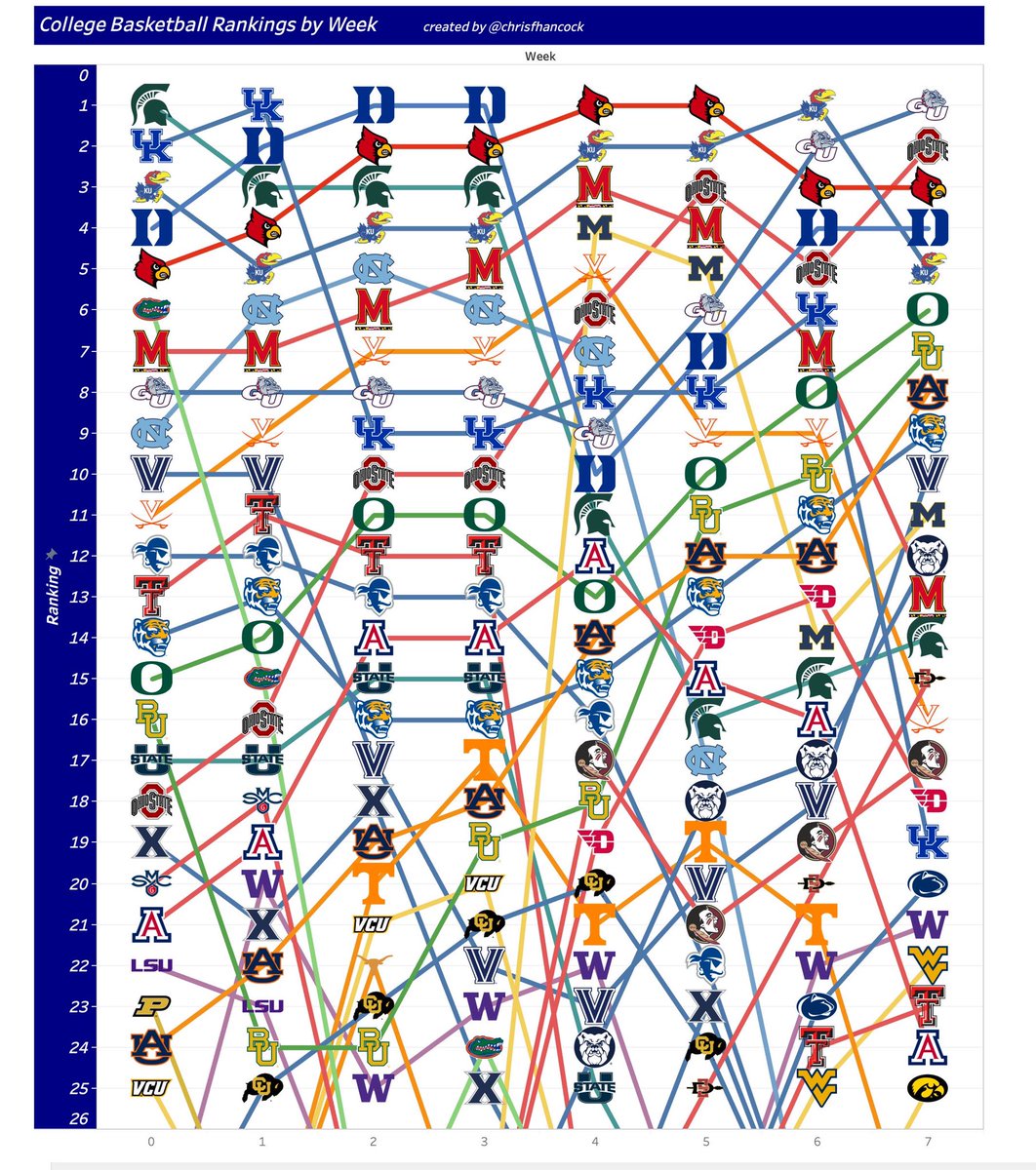 chrisfhancock's tweet photo. In case you didn’t know how crazy this year’s college basketball season has been, I made a tape chart showing each team’s ranking from the preseason until now. Everything starts getting crazy around week 3/4. https://t.co/YuoamMUXRw