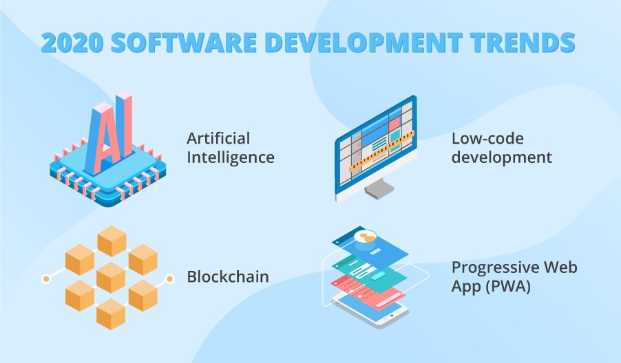 BShiklo's tweet photo. 4 #softwaredevelopment trends that will bring value to businesses in 2020: https://t.co/AsiKs7LRDq https://t.co/btLB57m05W