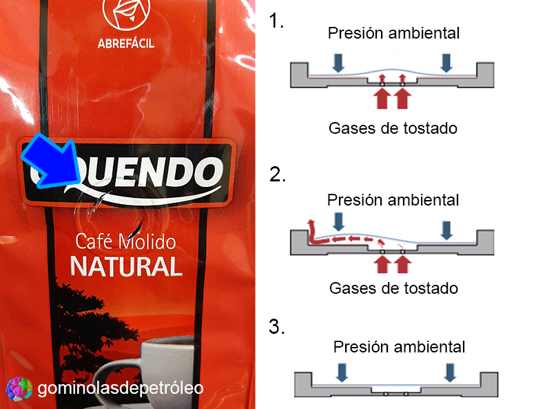 Este agujero que tienen algunos envases de café es una válvula que mejora su conservación: permite expulsar los gases generados en el tostado mientras impide la entrada de oxígeno y humedad del exterior. Así se puede envasar inmediatamente después del tostado  #gominolasdepeseta