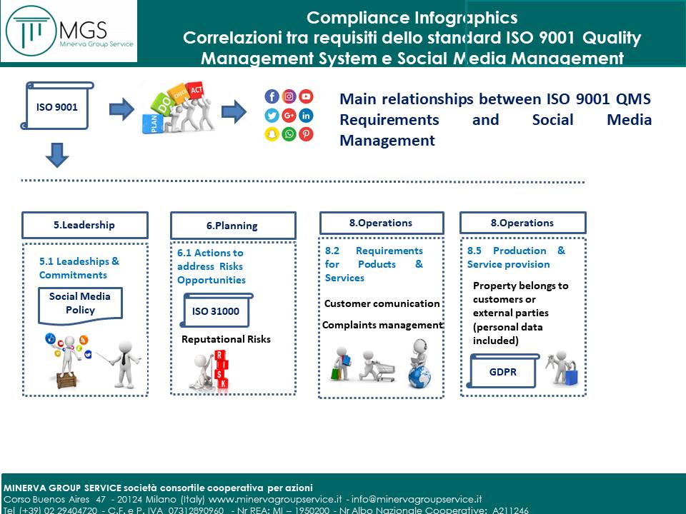 Minerva_GS's tweet photo. Quali sono le principali correlazioni tra i requisiti dello standard #ISO9001 e la gestione dei #socialmedia? Focus su  #socialmediamanagement #policy , #riskmanagement #ISO31000 #reputationalrisk , #customercommunication #customercomplain #customersatisfaction , #GDPR e #IPR https://t.co/GmlsOeefAD