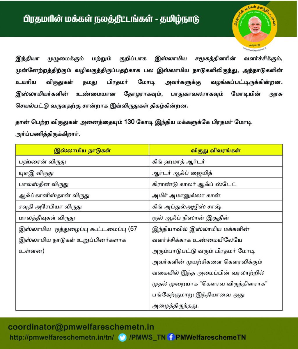 PMWS_TN's tweet photo. இஸ்லாமிய சமூகத்தினரின் வளர்ச்சிக்கும்,
முன்னேற்றத்திற்கும் பல நலத்திட்டங்களை தொலைநோக்கு பார்வையில் செயல்படுத்திய காரணத்தினால் பல இஸ்லாமிய நாடுகளிலிருந்து, அந்நாடுகளின் உயரிய
விருதுகள் நமது பிரதமர் திரு. @narendramodi அவர்களுக்கு வழங்கப்பட்டுள்ளது. @blsanthosh @naqvimukhtar https://t.co/3hsyOTb0nr