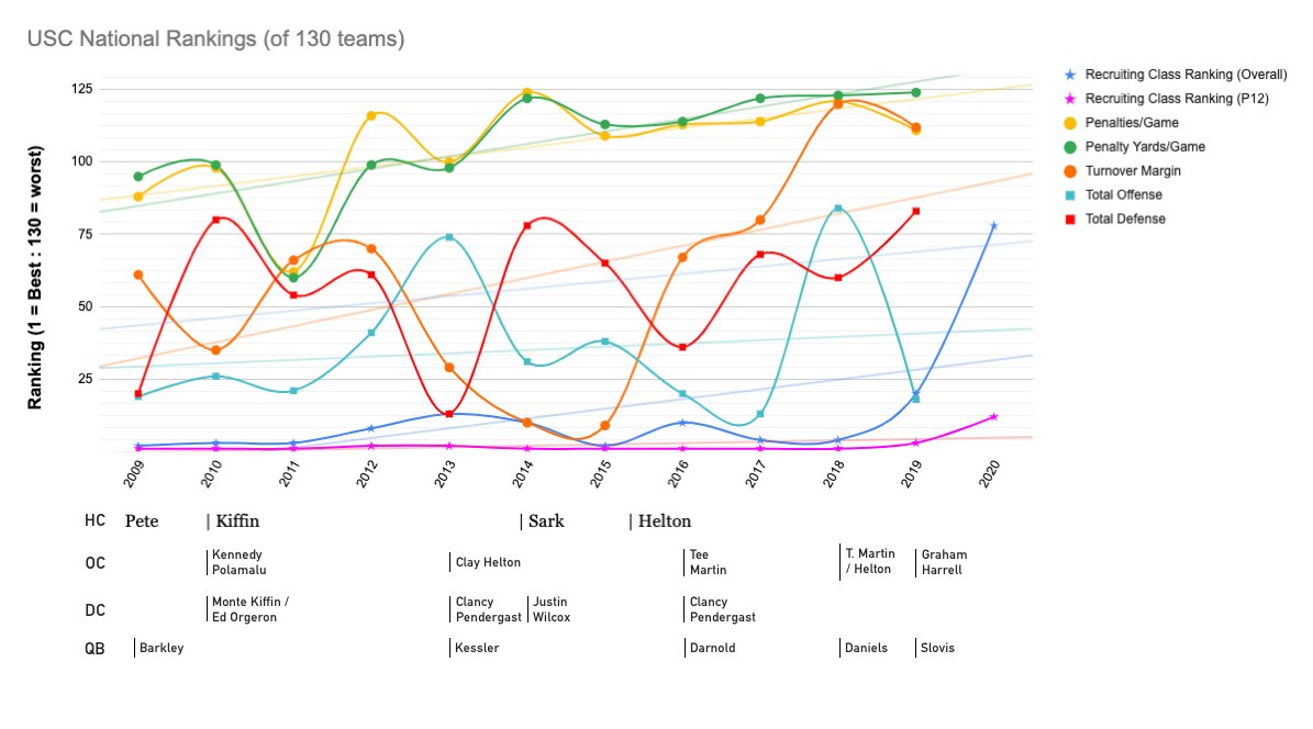 stony's tweet photo. 10 years of data here @BrandonSosnaUSC @USC_mikebohn @PresidentFolt. The trend lines don't lie. Set some purposeful criteria and hold @USCCoachHelton
to the result. Enough of The "say-do" phenomenon already. #FightOn ✌️#FireHelton #DataScience #Stats 
https://t.co/xEuExXHatk https://t.co/H6r6Mgb5tb