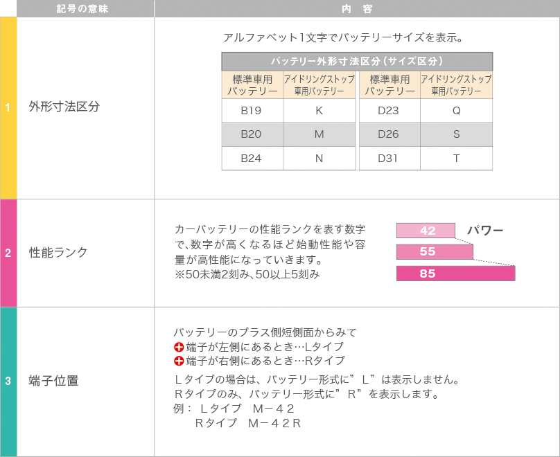 Scarface1 車知らない人が嘘だと思うけど本当の事言え バッテリーその2 最近増えてきたアイドリングストップ車 は基本専用バッテリーで見方も変わります 例m 42r M 寸法 長さ 幅 高さ 42 性能ランク バッテリー容量 R 端子が右 R か左 表記なし