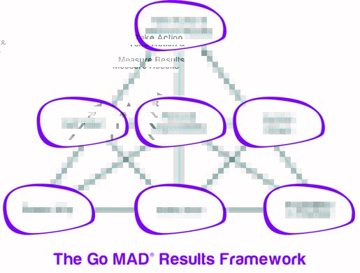 GoMADThinking's tweet photo. Learn more about the Results Framework that is helping people all over the world #makeadiffference and #achievegoals https://t.co/liy6HlXDrM https://t.co/qfZ8O65mNt