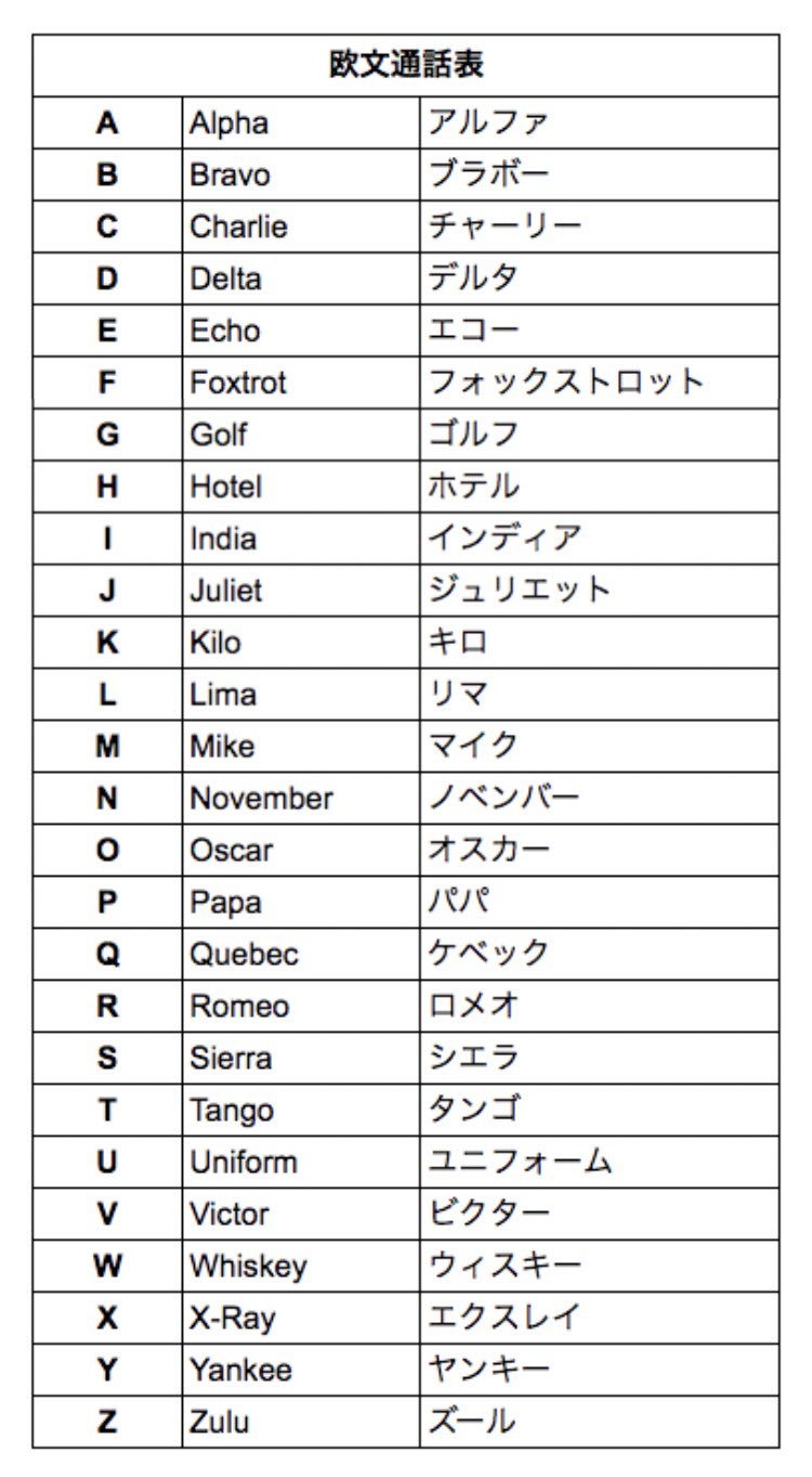 しずおかic51 Osarupolice 和文と欧文通話表は必須ですね 無線とつく 携帯電話は別ですが ものには必要ですね Twitter