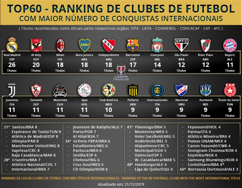 Bayern no top 10 de títulos internacionais; São Paulo é único brasileiro