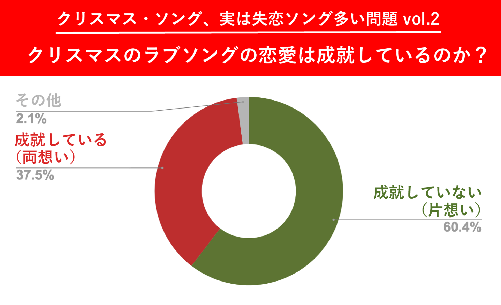 Twitter 上的 エキサイトニュース 切ない クリスマス ソング 実は失恋系が多い問題 半分以上が恋愛成就していない クリスマスイブ クリスマス ソングの歌詞テーマ について計62曲を対象に調査 日本でよく歌われるクリスマス ソングは 半分以上が恋愛成就し