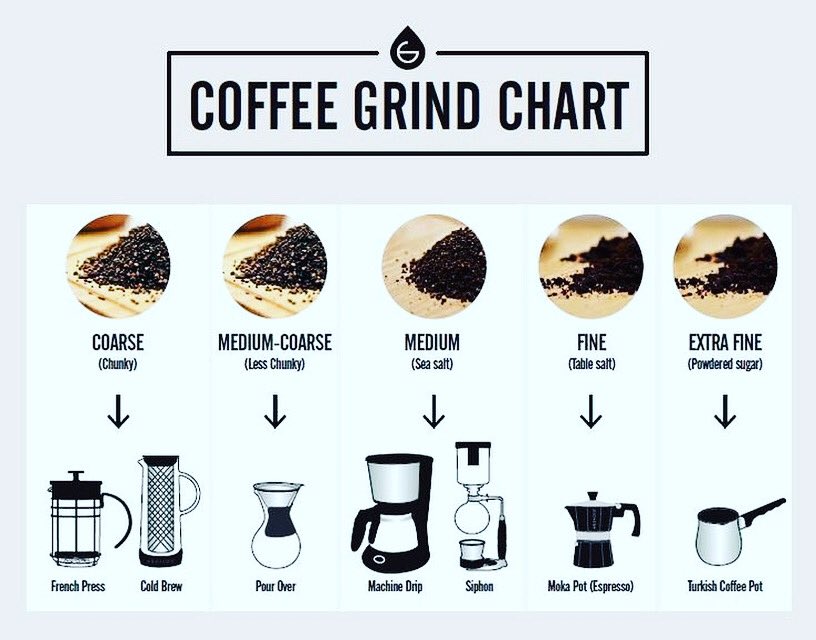 Coffee Grind Chart.. 💪🏽💪🏽💪🏽 #swivelcoffee #coffee #coffeebean #coffeegrind #kopi #kopiindonesia