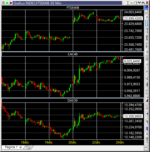 SellaTrading's tweet photo. Dati apertura EU 🇪🇺: FTSEMIB 23898▼, CAC40 6027▲, DAX 13300▼ #Borsa #SellaTOL https://t.co/fsnpiOobzl