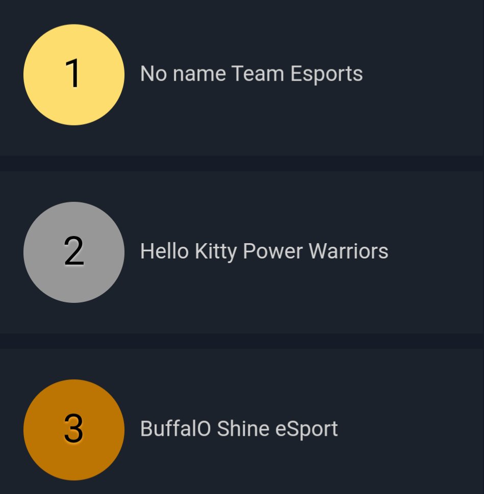 EsportShine's tweet photo. Domenica 2️⃣2️⃣▪️1️⃣2️⃣ ▪️1️⃣9️⃣ è stata giocata la seconda #TESTCUP @eSportBF 
Ringraziamo come sempre lo staff #ESB e @eSportCIB per l'aiuto e il supporto ( prima, durante, dopo ) fornito a tutti i Team partecipanti ! ! 

#GobS 👑
#ThirdPlace🥉
#Podio😠
#DDoS 🤔🤔🤔🤔 https://t.co/xBOWYb62fY