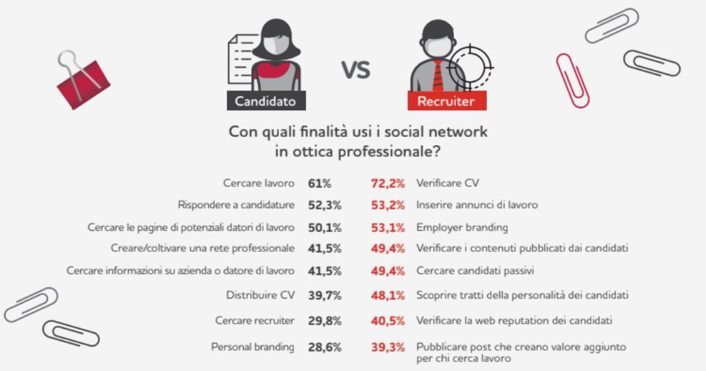 Primaonline's tweet photo. Cresce il peso del personal branding in rete per cercare lavoro. #WorkTrendsStudy: il 44% dei recruiter scarta candidati sui social https://t.co/61nW06qlsq https://t.co/9ToZuG7yTg