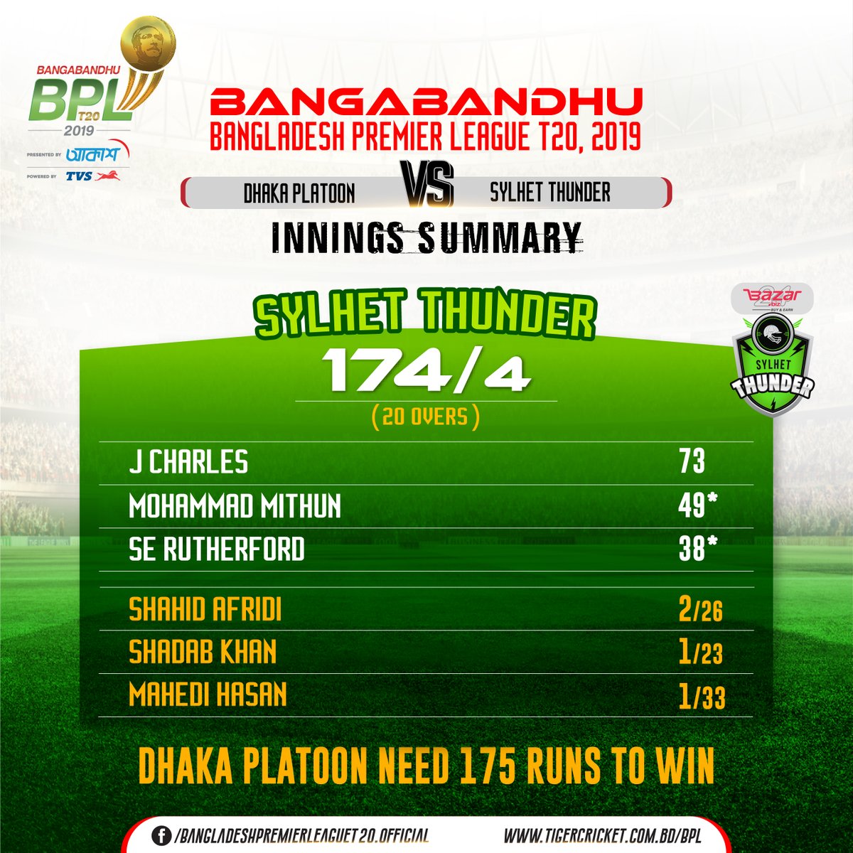 Rabbithole_bd's tweet photo. Dhaka Platoon need 175 runs to win
#BBPL #DPvST
#BPLseason7 https://t.co/9GI1fVvpWZ
