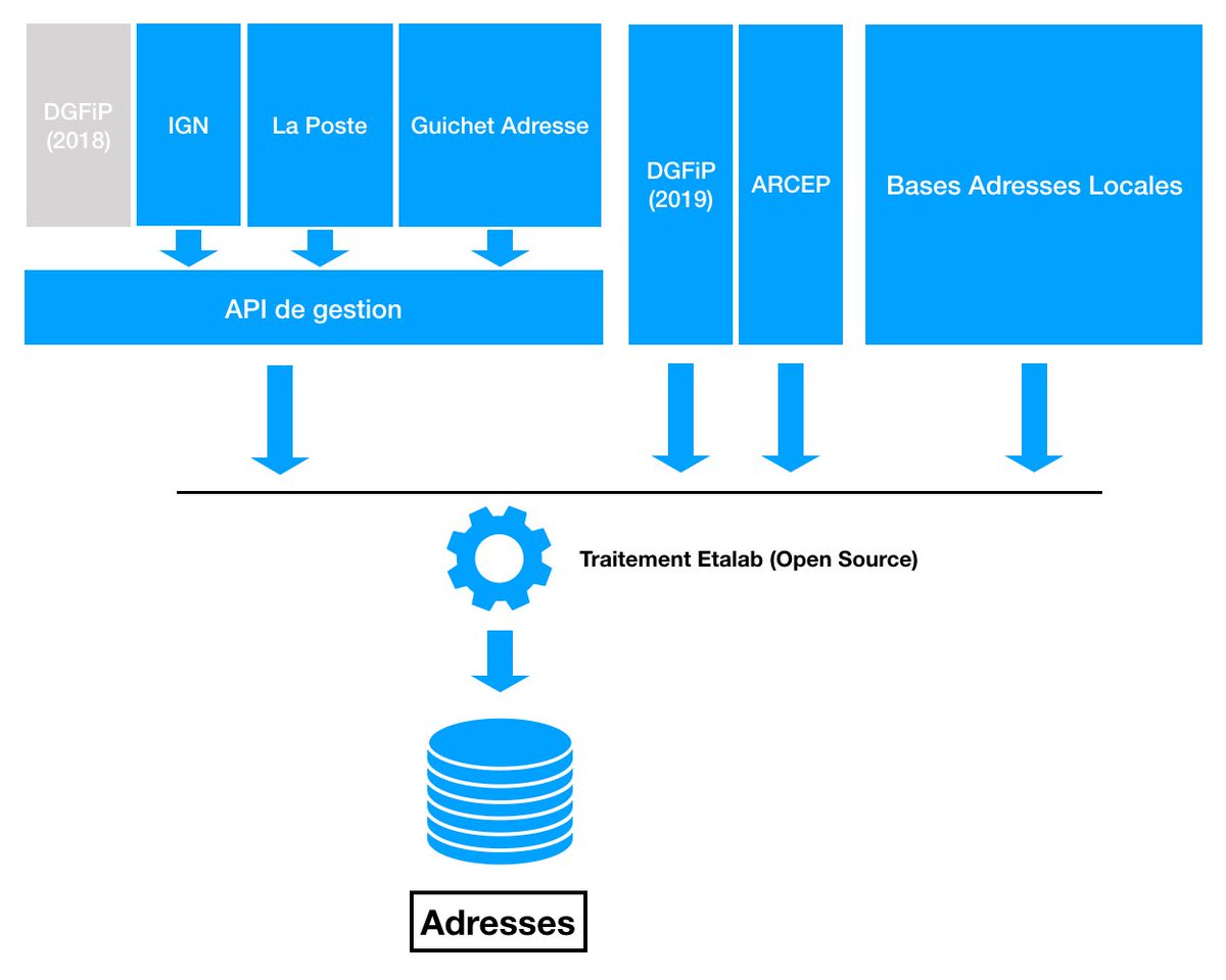 Les derniers fichiers #Adresses #ODbL et Adresses #LO ont été livrés cette nuit.

Prochaine livraison mercredi 1er janvier d’un unique fichier #Adresses sous #LicenceOuverte

Le fichier « produit gratuit issu de la BAN » restera disponible, sous #LicenceOuverte aussi !