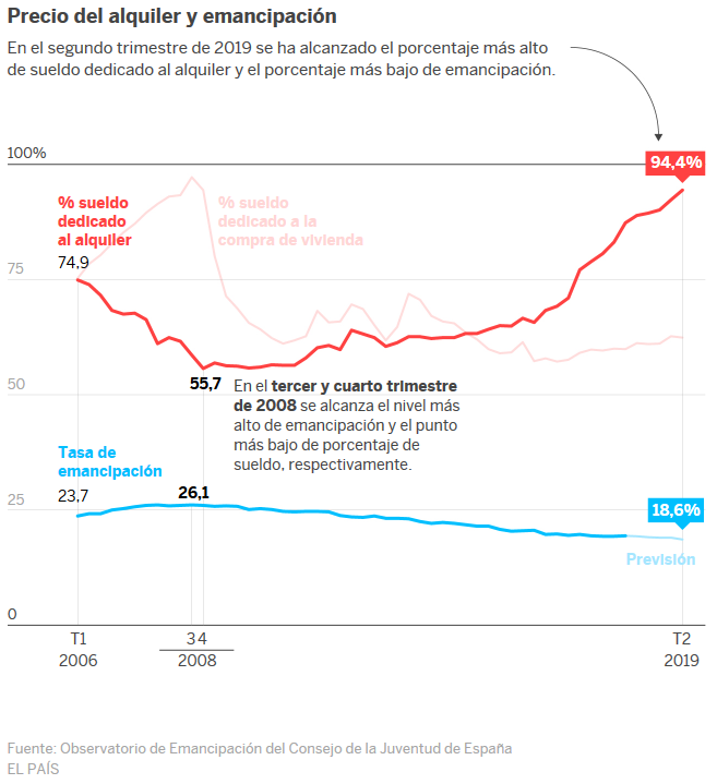 Los jóvenes deben pagar el 94% de su sueldo si quieren vivir solos de alquiler. Es la cifra más alta desde 2006.
elpais.com/sociedad/2019/…