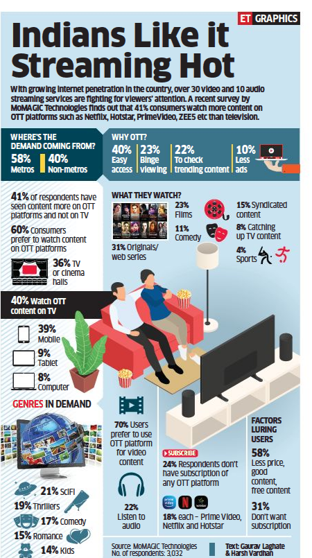 MoMAGIC_T's tweet photo. #Indians like it streaming Hot @EconomicTimes 

#OTT #Trends Survey @MoMAGIC_T on @mChampApp 

#Adtech #mobilemarketing #Brands #agencies #MarTech #Survey #advertising #programmatic #AI https://t.co/deaCrzq823