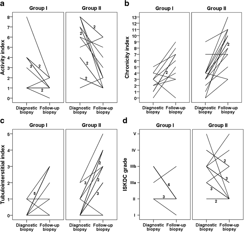 Ped_Neph's tweet photo. 🆕🆓 #openaccess
Prediction of renal outcome in Henoch–Schönlein nephritis based on biopsy findings
https://t.co/Y2QEtbgsmT
@helsinkiuni @UniOulu
#αSMA #Vimentin #PSGL1 #Oxfordclassification #ISKDC #MESTC #kidney #biopsy https://t.co/b0gaI5Iqtr
