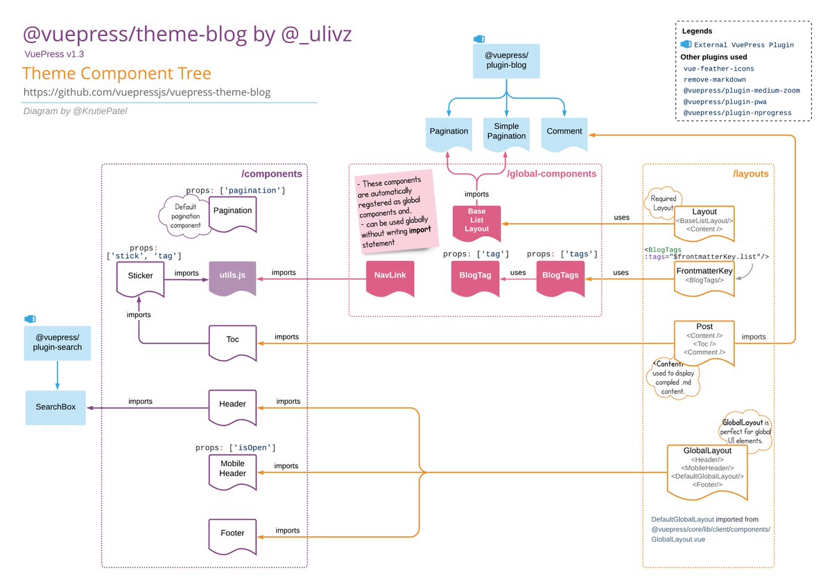 KrutiePatel's tweet image. New to building custom #VuePress theme? VuePress-theme-blog by @_ulivz is the perfect place to start. Here's one page explainer of how components are organised in #VuePress blog-theme. #vuejs
✍️ bit.ly/2sVcFMZ