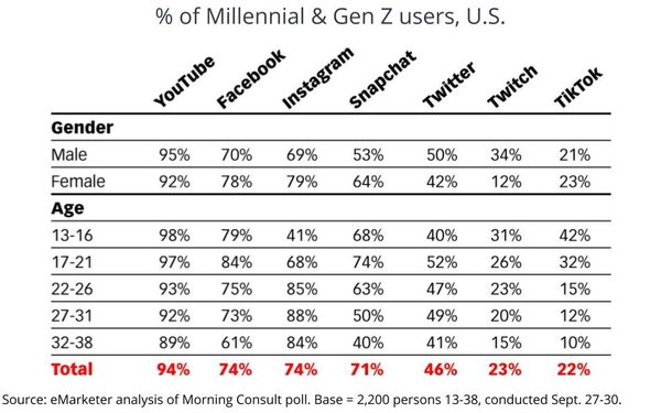 TikTok redefines social networking among younger audiences bit.ly/34W5VLY