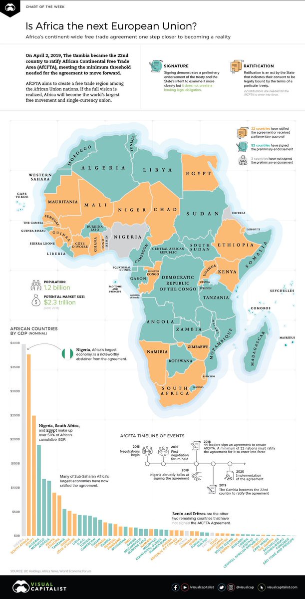 wef's tweet photo. Best of 2019 Africa is creating one of the world's largest single markets. What does this mean for entrepreneurs? https://t.co/qywThccxpn #africa #business #af19 https://t.co/gPTWXSSbKS