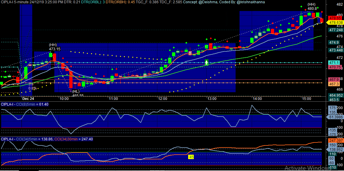 krishnakhanna's tweet photo. #Cipla 473.6 to 480.8 (#TinyBO)
#Reliance 1563 to 1542 (#Stealth Candles)
#Adanient 212 to 208.6 (#EMA #CD + #SS)
#Nifty 12247 to 12202.8 (#TinyBOl +  #EMA #CD + #SS) #NimblrTA #Amibroker #Tool https://t.co/vbjRp6Lpst @Deishma https://t.co/W6t2YY8Jvk