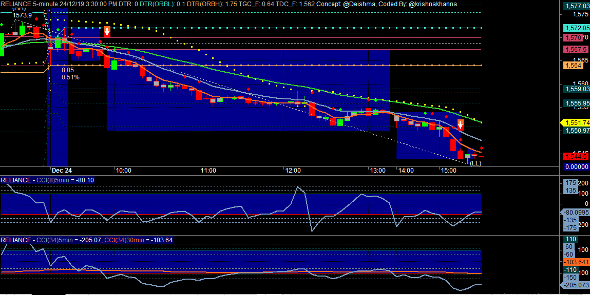 krishnakhanna's tweet photo. #Cipla 473.6 to 480.8 (#TinyBO)
#Reliance 1563 to 1542 (#Stealth Candles)
#Adanient 212 to 208.6 (#EMA #CD + #SS)
#Nifty 12247 to 12202.8 (#TinyBOl +  #EMA #CD + #SS) #NimblrTA #Amibroker #Tool https://t.co/vbjRp6Lpst @Deishma https://t.co/W6t2YY8Jvk