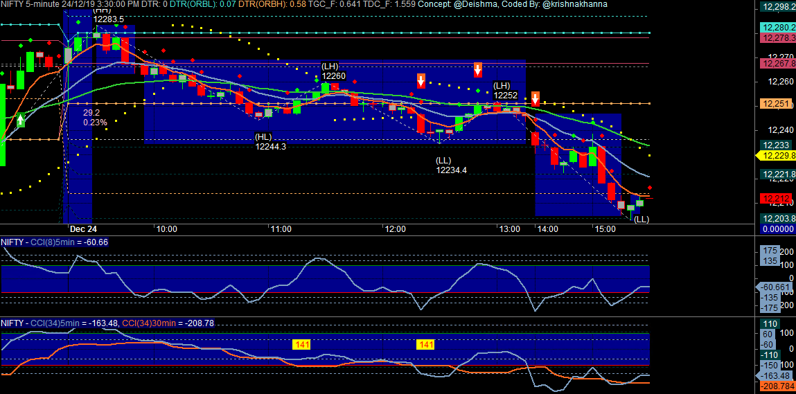 krishnakhanna's tweet photo. #Cipla 473.6 to 480.8 (#TinyBO)
#Reliance 1563 to 1542 (#Stealth Candles)
#Adanient 212 to 208.6 (#EMA #CD + #SS)
#Nifty 12247 to 12202.8 (#TinyBOl +  #EMA #CD + #SS) #NimblrTA #Amibroker #Tool https://t.co/vbjRp6Lpst @Deishma https://t.co/W6t2YY8Jvk