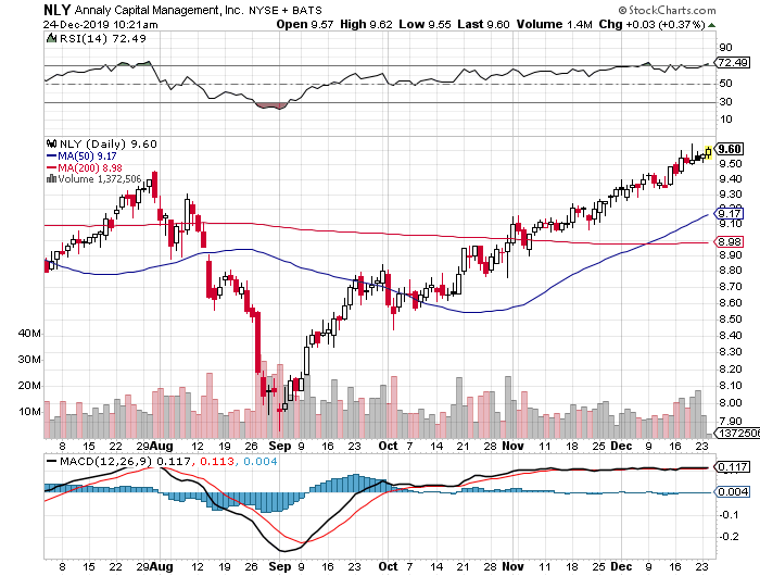 PENNYBUSTER1's tweet photo. $NLY
Adding.
Dividend Next Week.
#Stocks #HiYield #Stockmarket #Uptrends https://t.co/kgCNcI16l2