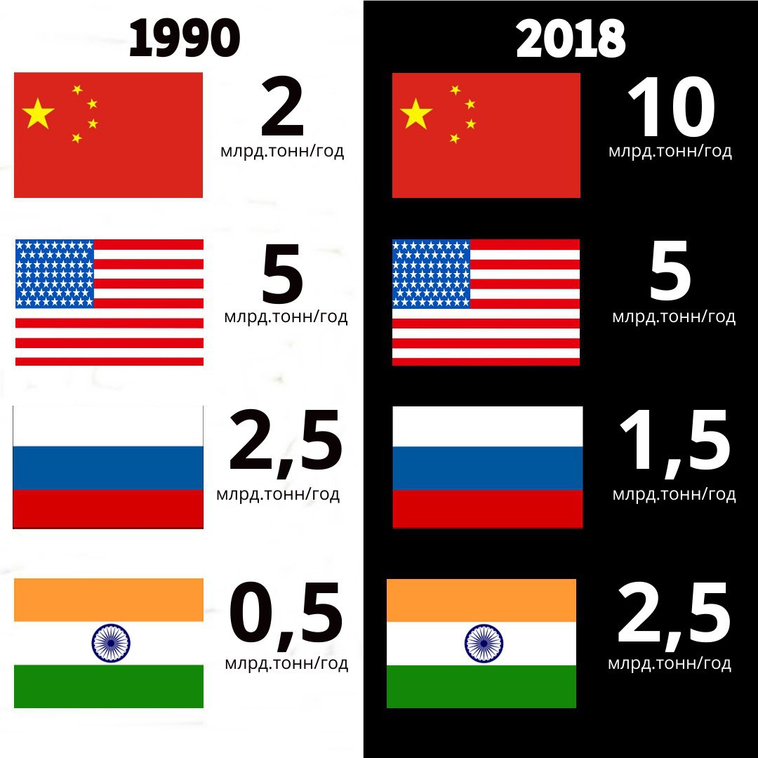 Сравнение китая и россии