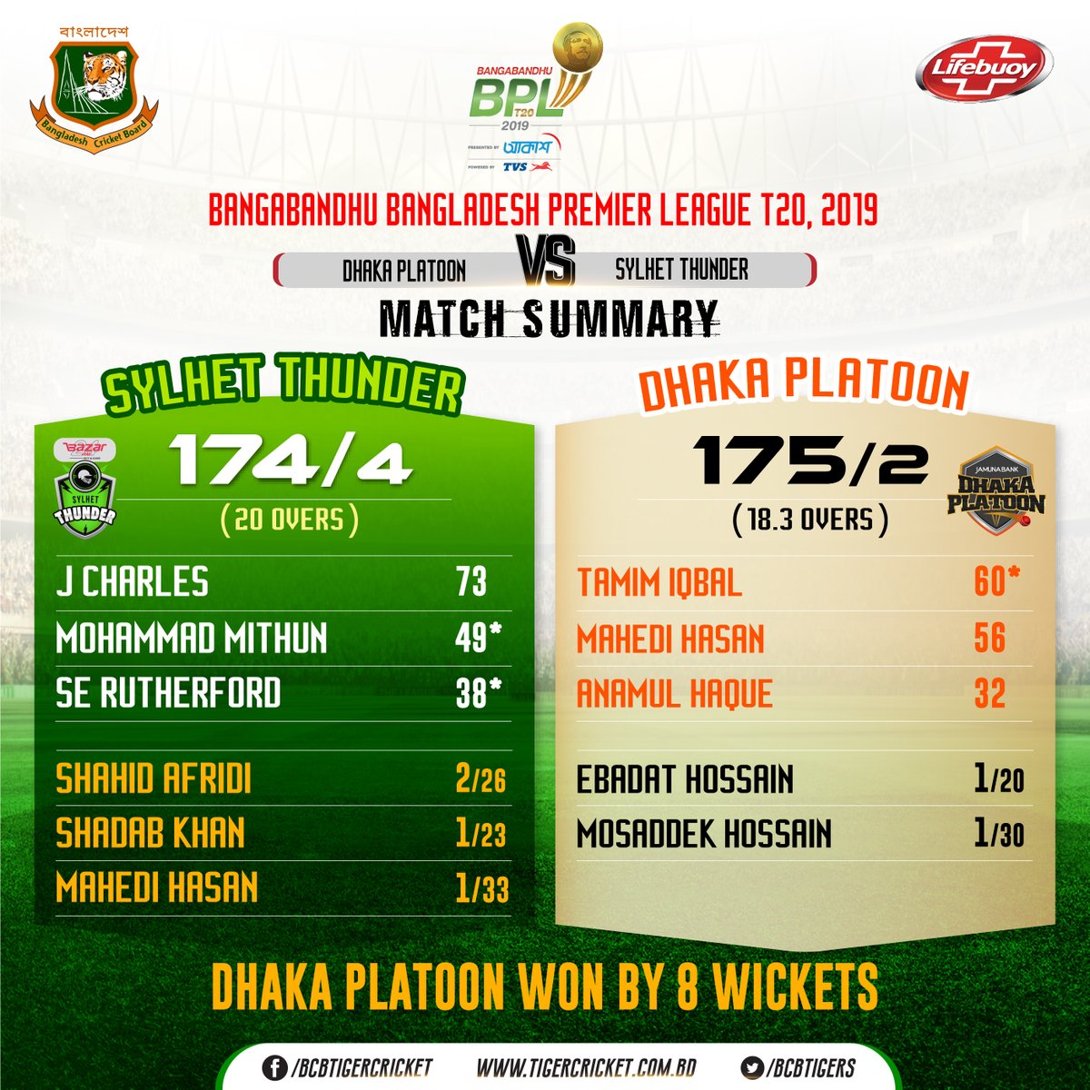 BCBtigers's tweet photo. Dhaka Platoon won by 8 wickets
#BBPL #DPvST
#BPLseason7 https://t.co/zOuvlPjPDh