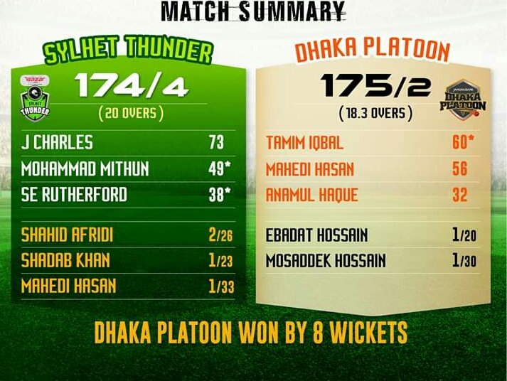 cricketroom_'s tweet photo. Dhaka Platoon won by 8 wickets
#BBPL #DPvST
#BPLseason7 https://t.co/nc1G7rMexu