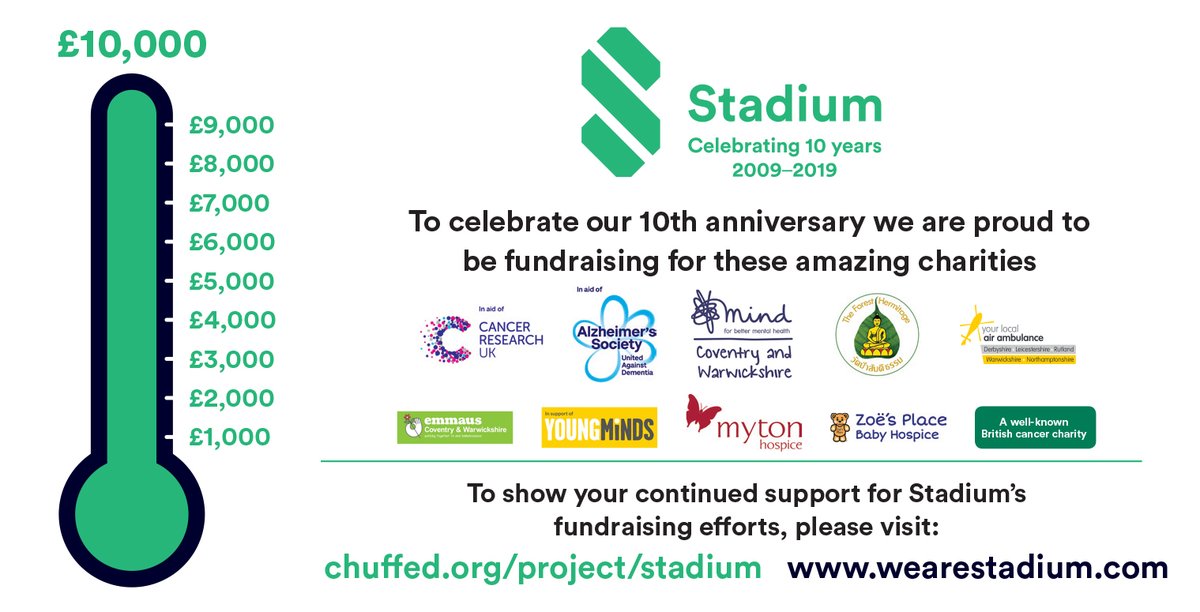 we_are_stadium's tweet photo. Pleased to announce-we've raised £10K for charity in our 10th anni year.  Taking part in >30 events ranging from cake sales to #threepeakschallenge &amp; car washes to zip-wiring across Ricoh Arena. Congrats #teamstadium it's been an amazing yr. #10thanniversary #fun #charityevents https://t.co/WSy8UHaKqH