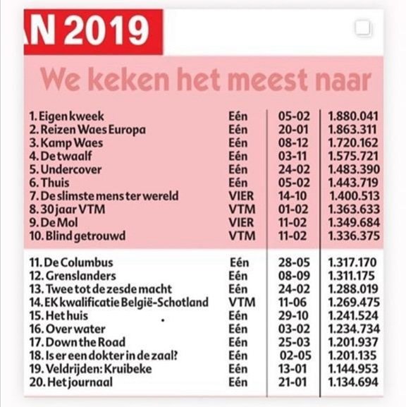eyeworksfilmtv's tweet image. Ma how seg, zo dankbaar dat we op plaats 1, 4 en 12 staan 🙏 op nog meer van dit moois in 2020 ❤️
#eigenkweek #detwaalf #grenslanders