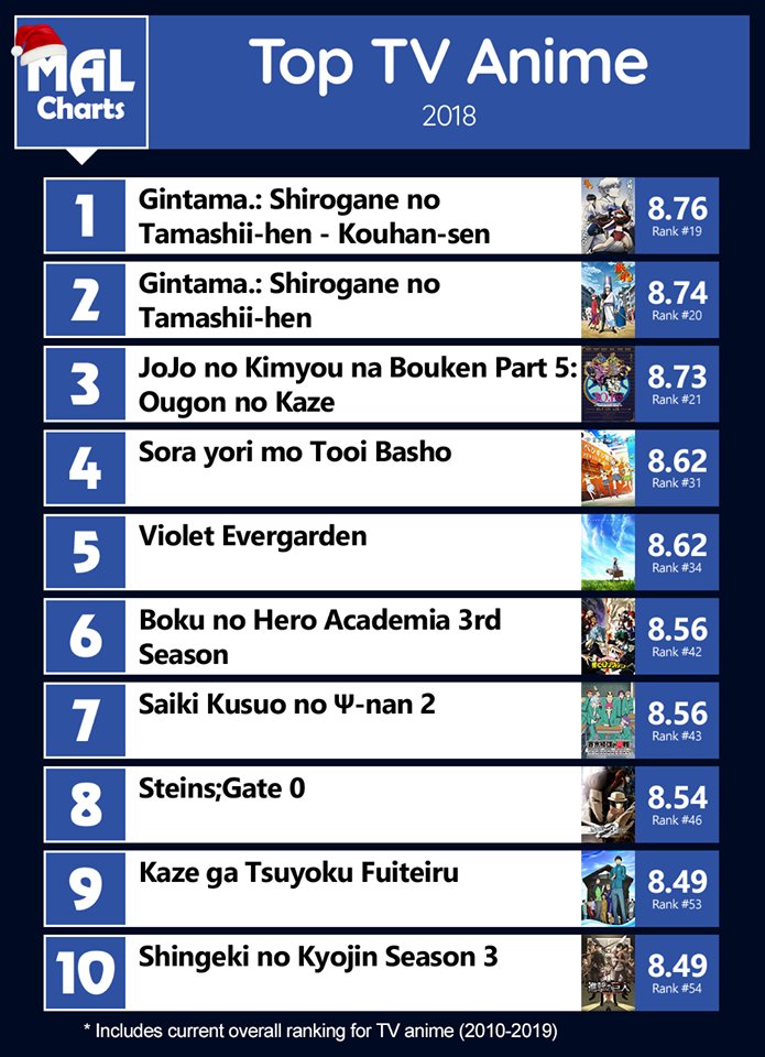 2010 Anime, Seasonal Chart