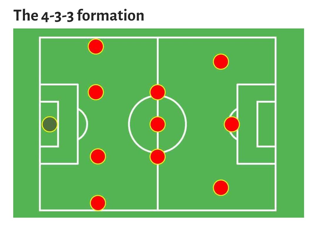 1 4 3 3 футбол схема. Тактические схемы в футболе. Тактические схемы в футболе 8х8. Схемы в футболе 6 на 6. Схема 8 на 8 футбол.