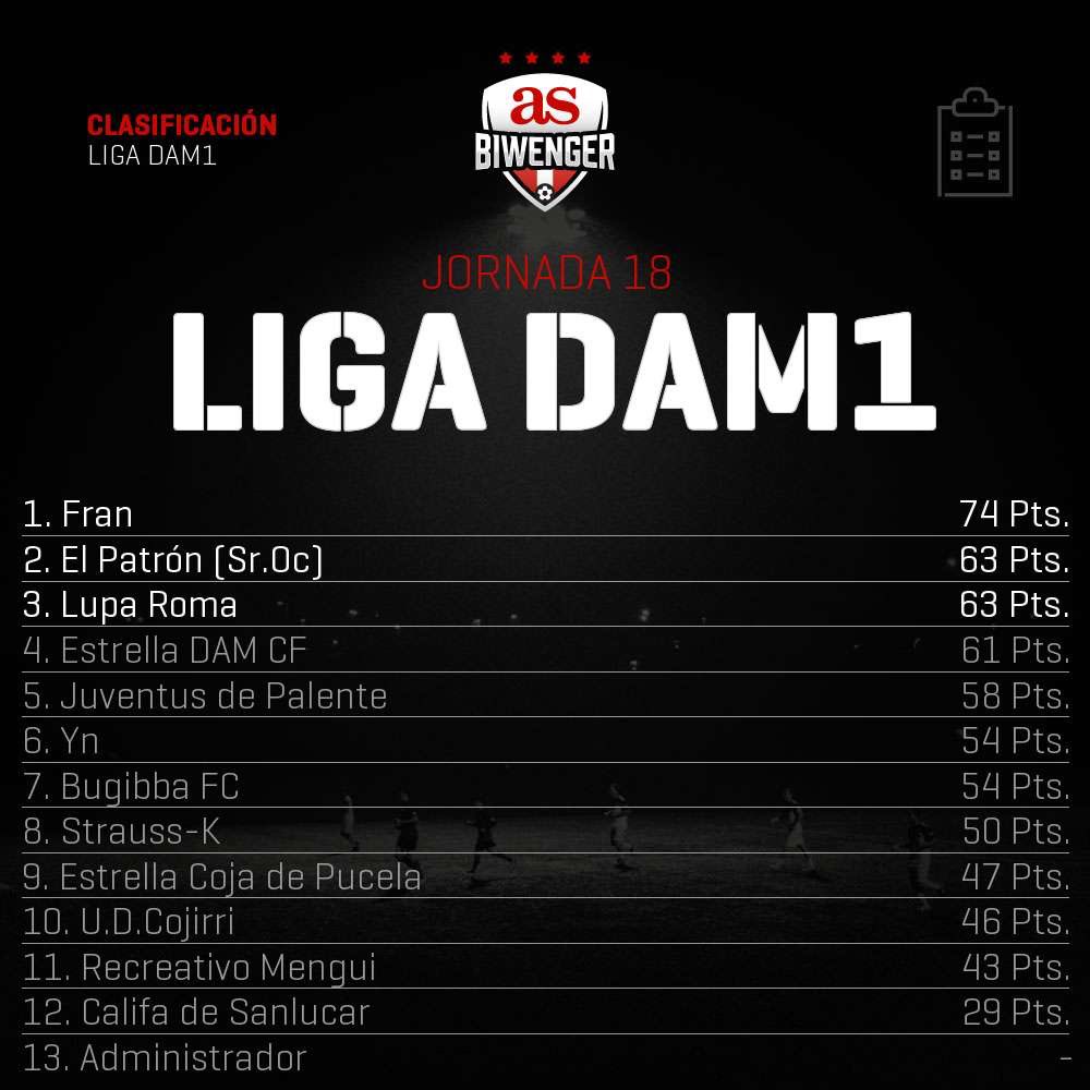 LigaDAM's tweet photo. #LDAM1 #J18 | Fran (@fransoy77) se lleva la jornada y recupera puestos Champions. Por abajo, Recreativo Mengui (@mengaelalan) se mete en problemas. https://t.co/BTO6i7PJXG