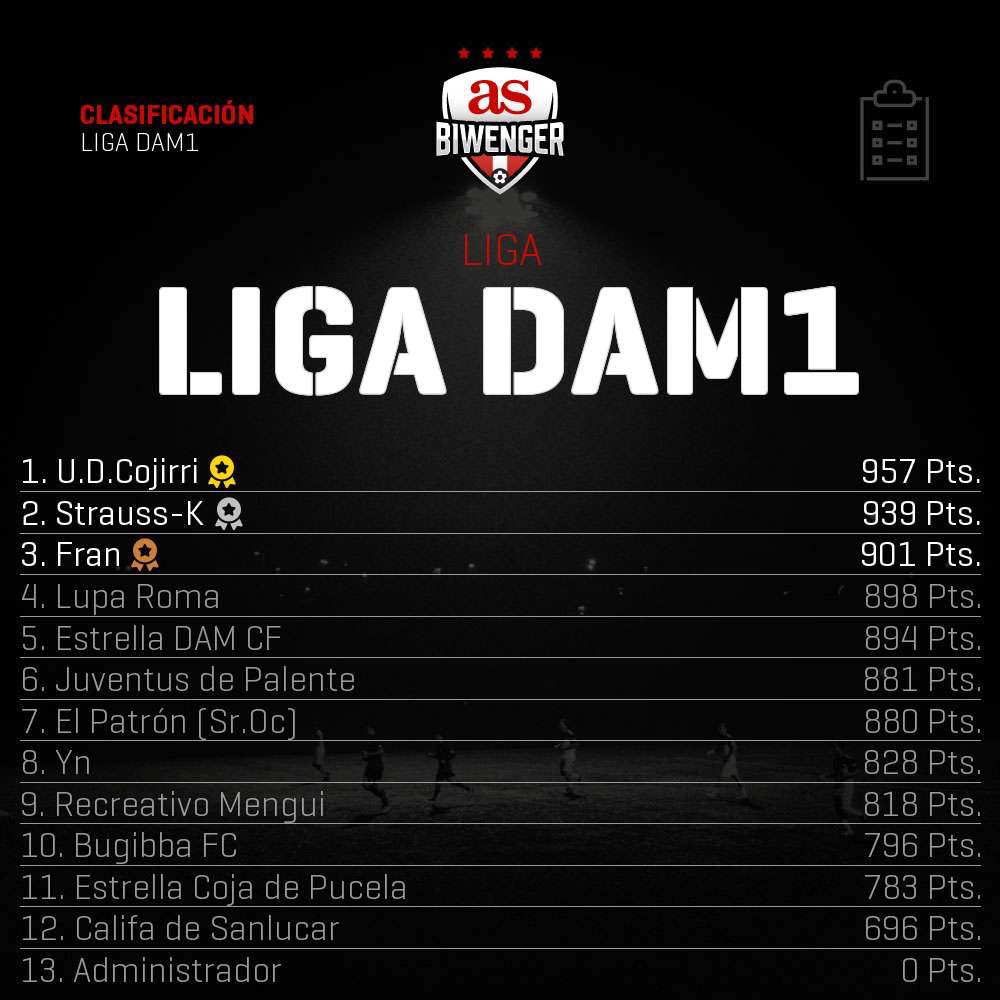 LigaDAM's tweet photo. #LDAM1 #J18 | Fran (@fransoy77) se lleva la jornada y recupera puestos Champions. Por abajo, Recreativo Mengui (@mengaelalan) se mete en problemas. https://t.co/BTO6i7PJXG