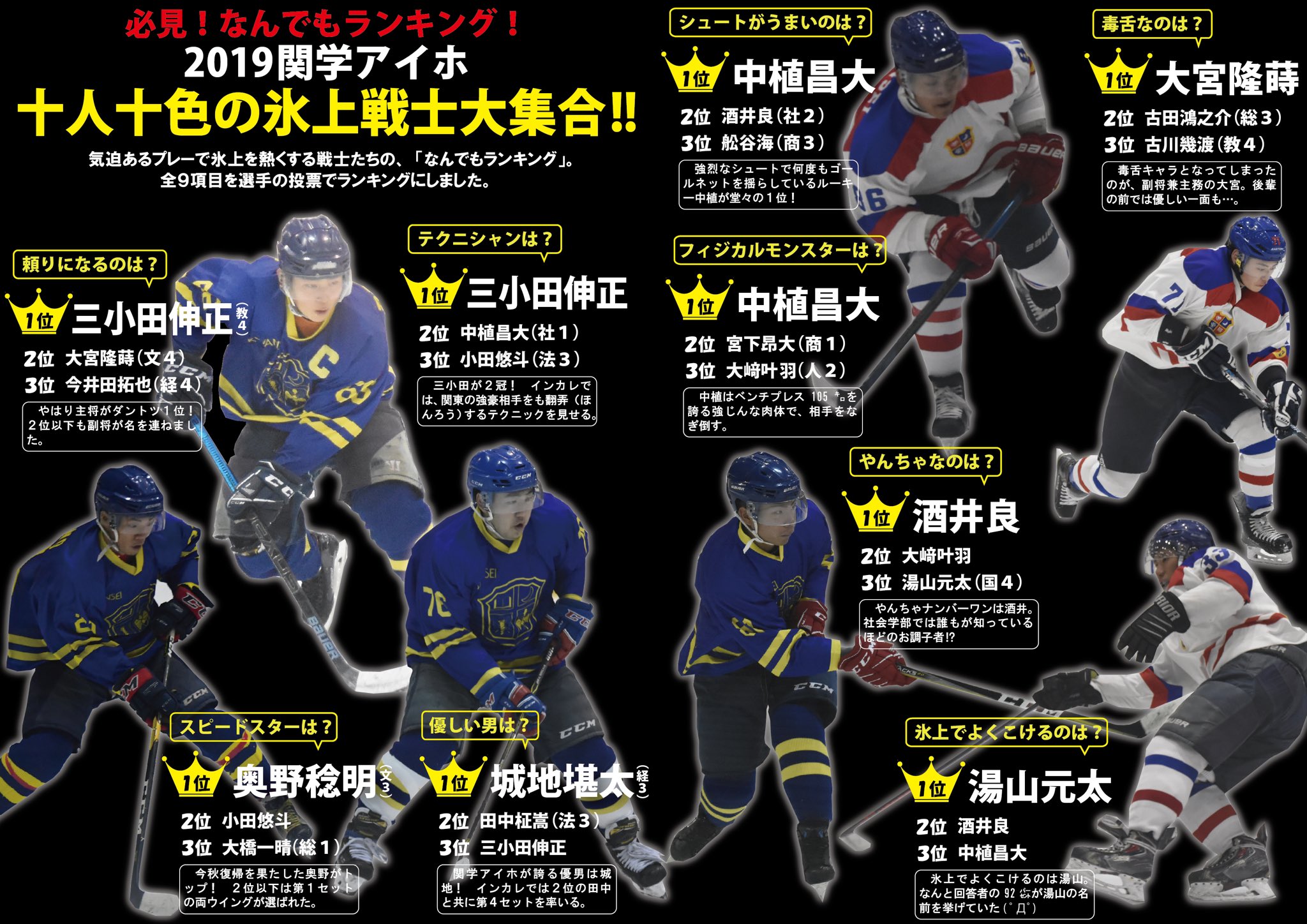 関学スポーツ編集部 アイスホッケー 部 第９２回日本学生氷上競技選手権大会ファーストディビジョン １回戦 対法大 於 北海道春採アイスアリーナ 企画 なんでもランキング 関学スポーツでは選手に投票していただき なんでもランキング を行い