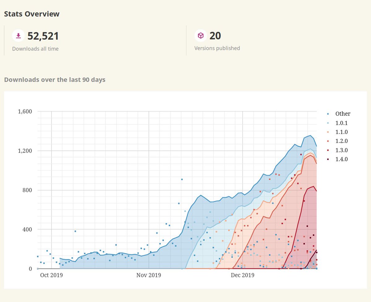 52.521 downloads on crates.io