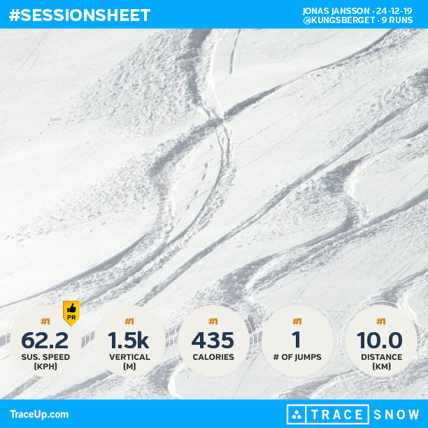 jonasjansson's tweet photo. Check my @traceup skiing stats (@ Kungsberget, 9 runs, 43.8 mph max speed, 5.1k vertical ... https://t.co/SK9Z8giv5p https://t.co/9FulaZiTtT