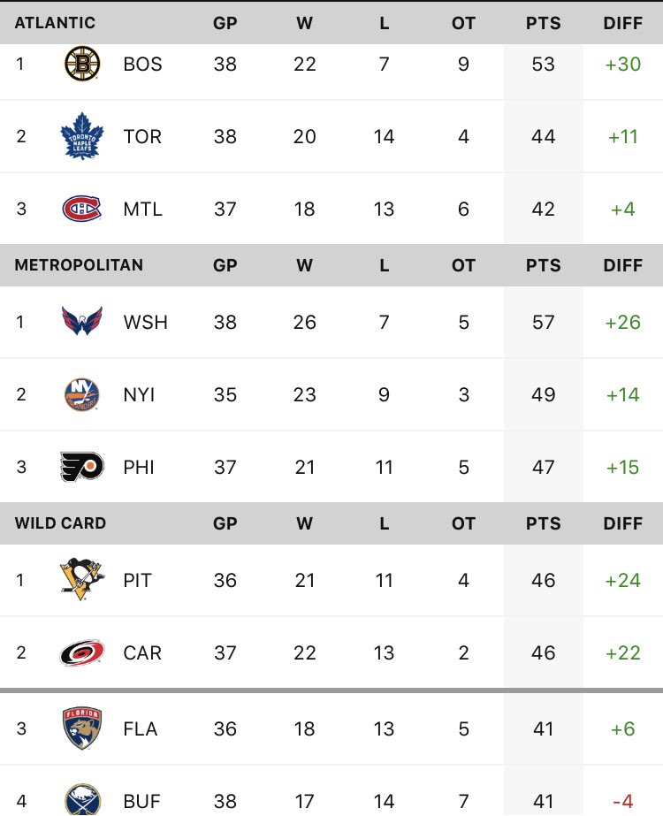 nhl eastern conference standings